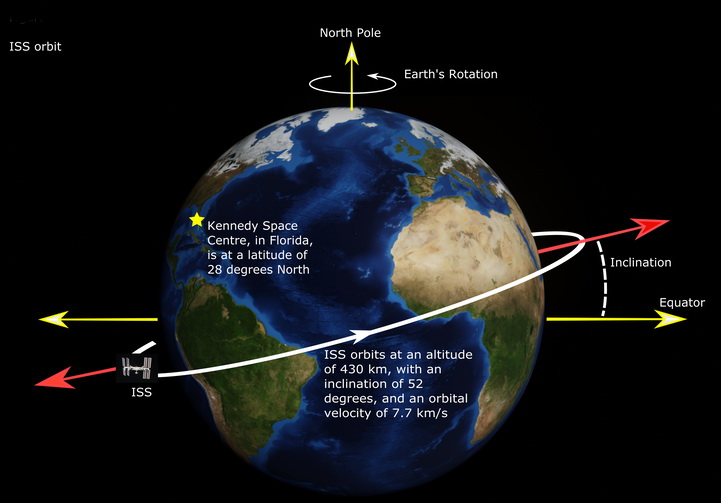 International Space Station Orbit